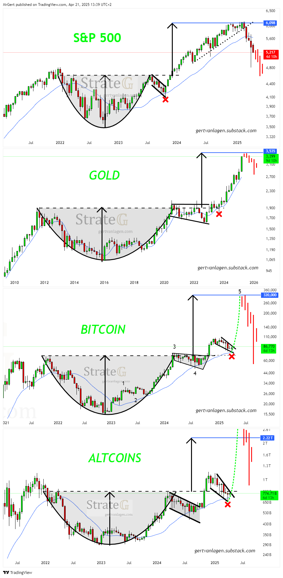 S&P 500, Altın, Bitcoin ve Altcoin’ler! Fincan ve Kulp Formasyonu Varlıklarda Ortak Noktada