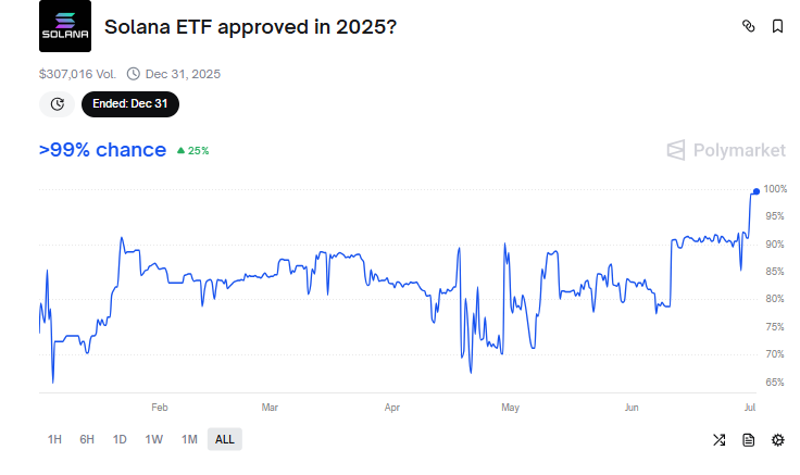 Spot Solana ETF Onay İhtimali Yüzde 99’a Ulaştı: Tarih Belli mi?