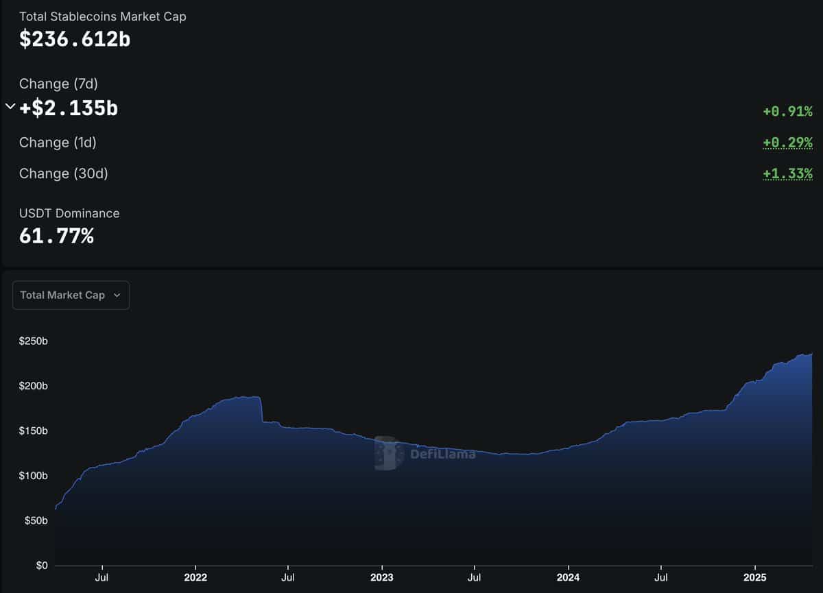 Stablecoin Arzında Rekor! Bitcoin ve Altcoin’ler Yükselişe Geçti