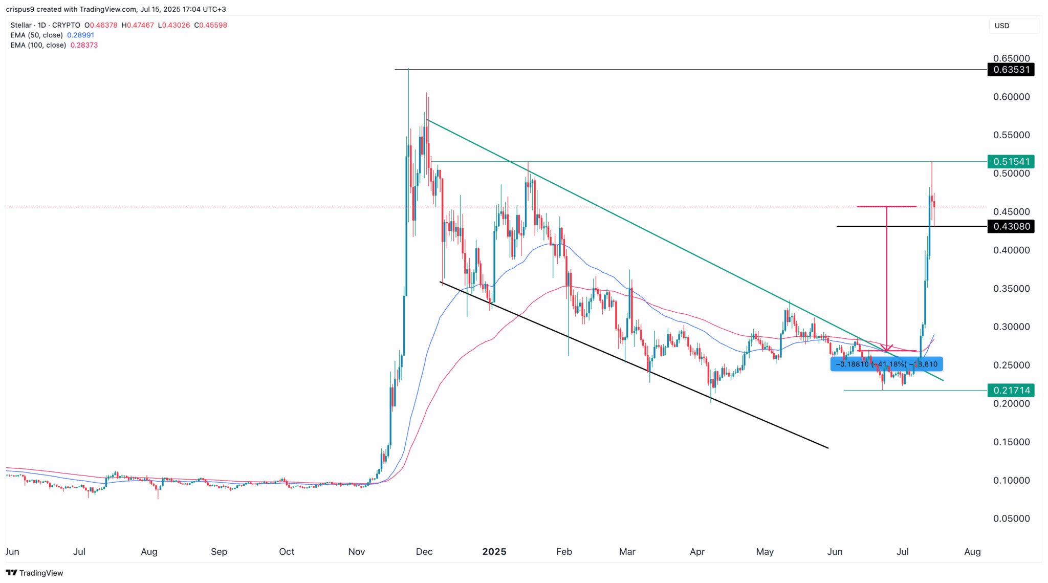 Stellar Lumens (XLM) Fiyatında Düşüş Riskine Dikkat! %80'lik Ralli Sonrası Gerileme Mümkün Mü?