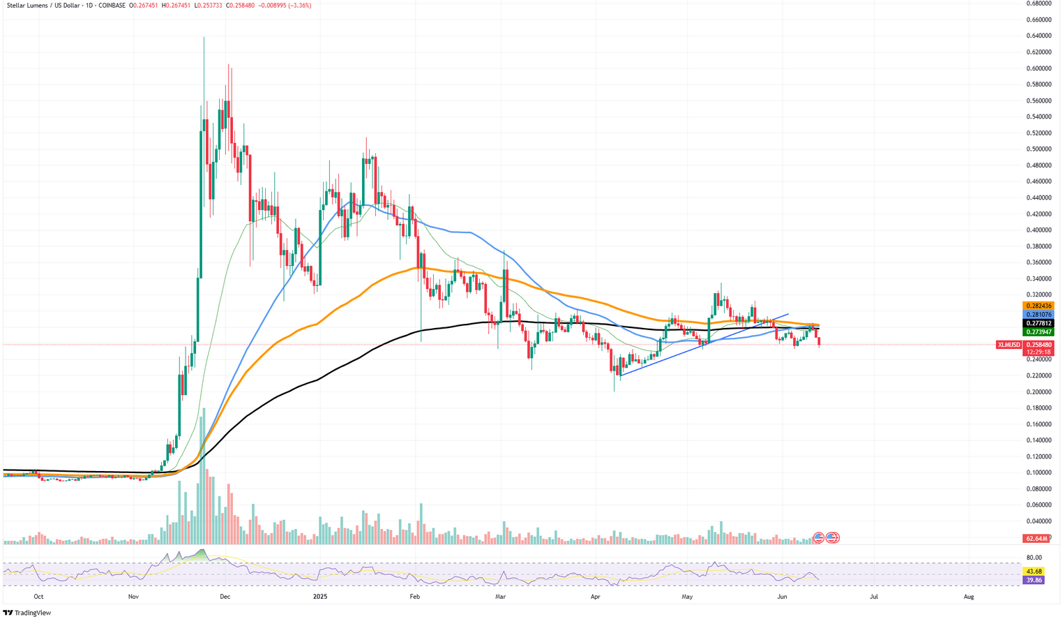 Stellar (XLM) Ağı 300.000 İşlem Artışıyla Sürpriz Yaptı