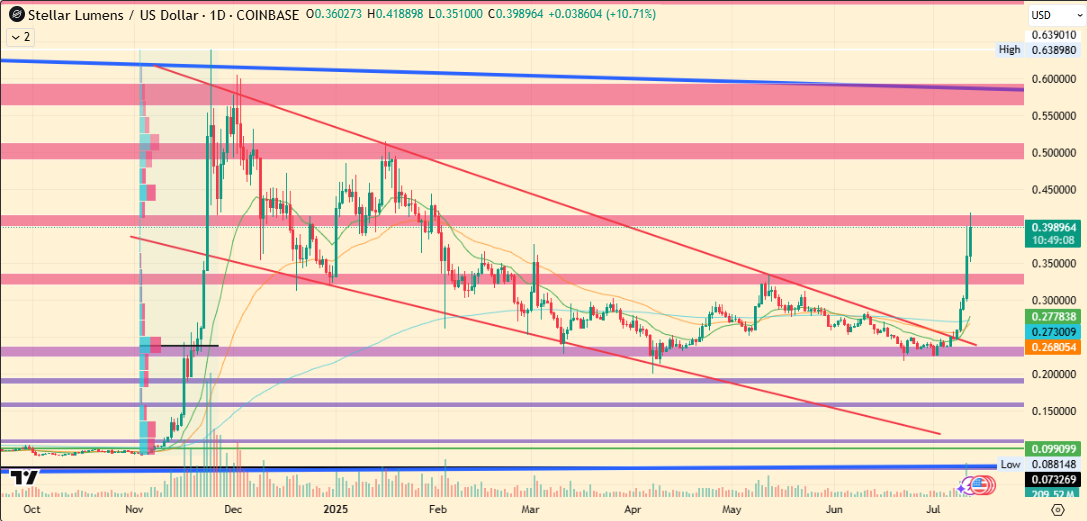 Stellar (XLM) Coin’deki Fiyat Rallisi Hız Kazandı: Gözler 1,59 Dolarda
