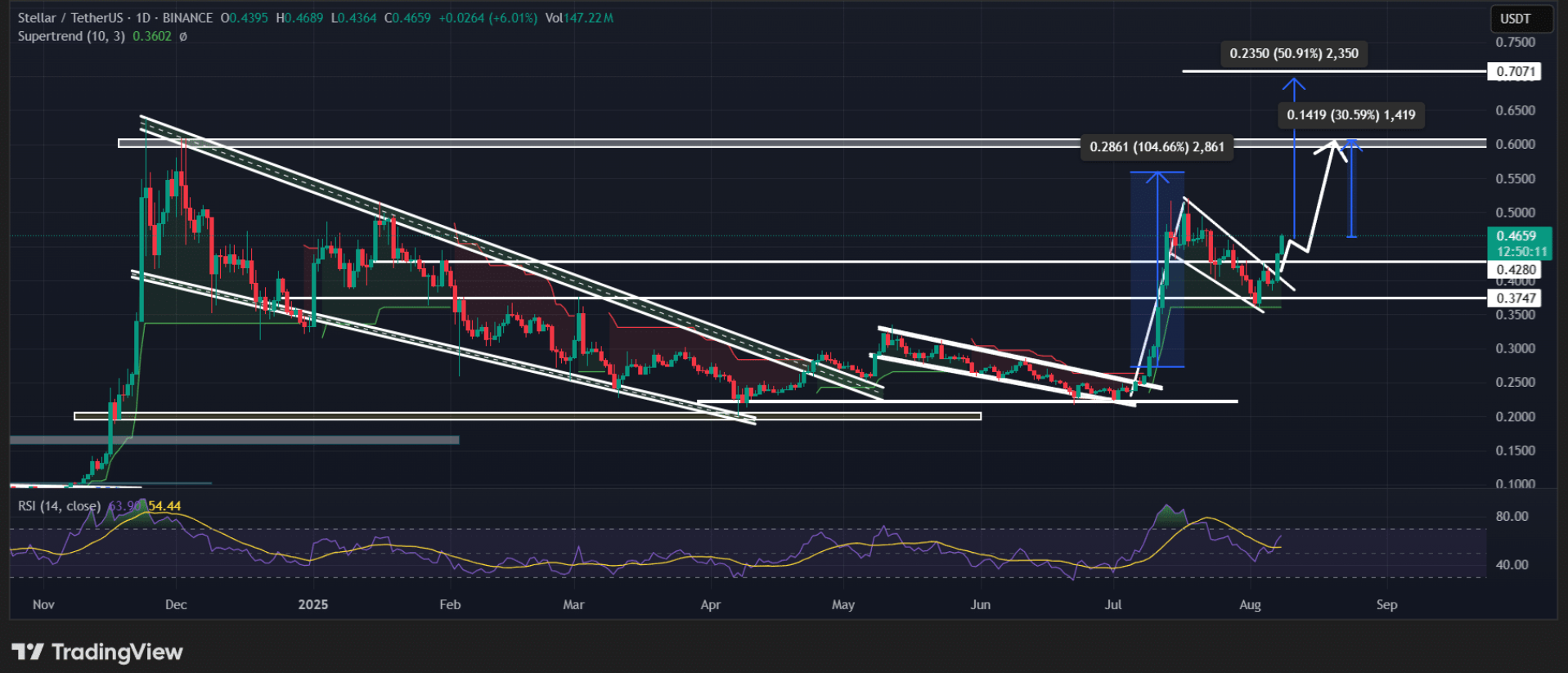 Stellar (XLM): XRP Rakibi Güçlü Bir Yükseliş Gösteriyor