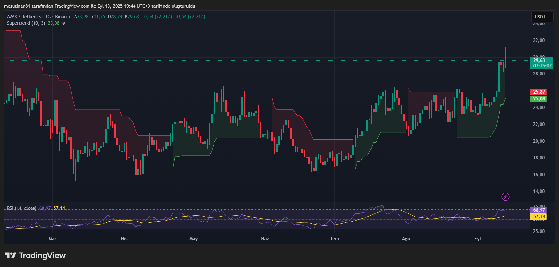 Şubat Ayından Beri İlki Gerçekleştiren Avalanche (AVAX) İçin Kötü Günler Bitti mi?