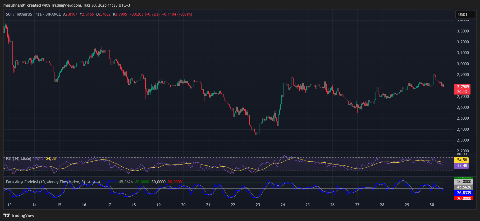 SUI Coin 123 Milyon Dolarlık Kilit Açacak: Fiyat Düşebilir