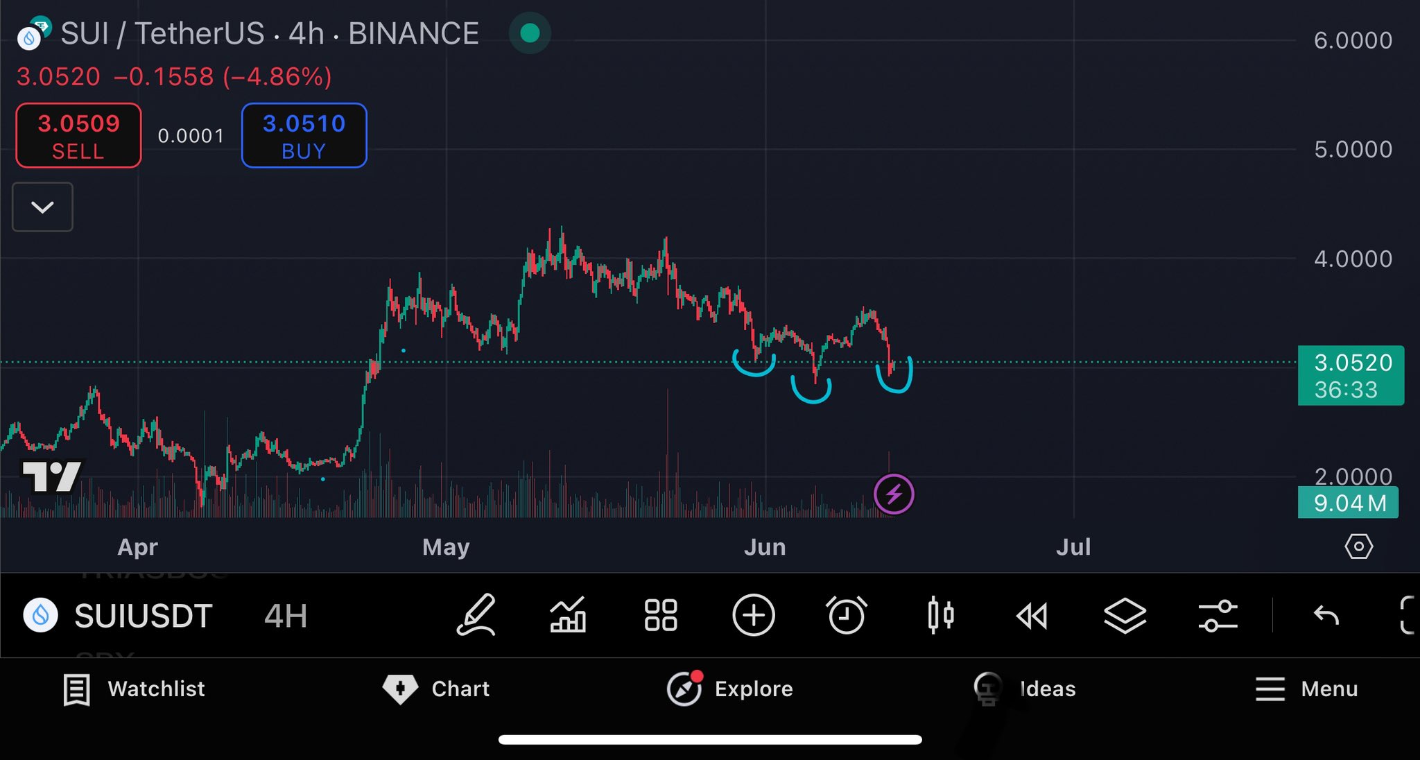 SUI Coin Teknik Analizi: Ters Omuz Baş Omuz Formasyonu ve İki Farklı Tahmin