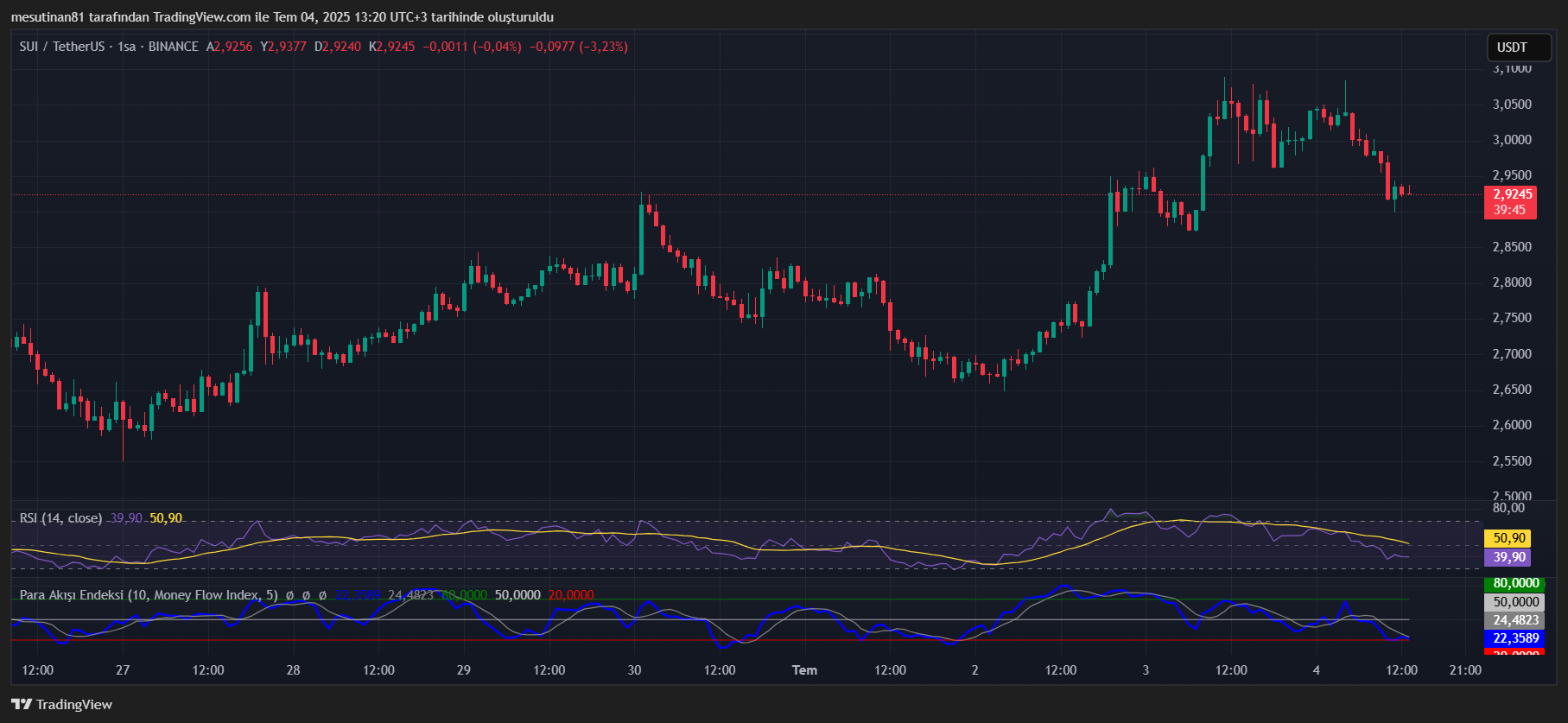SUI Coin Yükselişte: Analistler 10 Dolar Hedefi Konuşuyor
