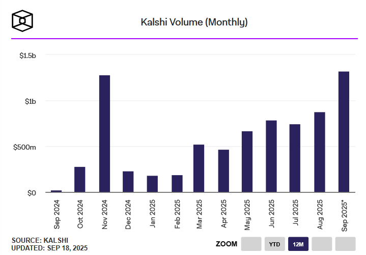 Tahmin Piyasalarında Dev Değişim: Kalshi, Polymarket'i Geride Bırakıyor