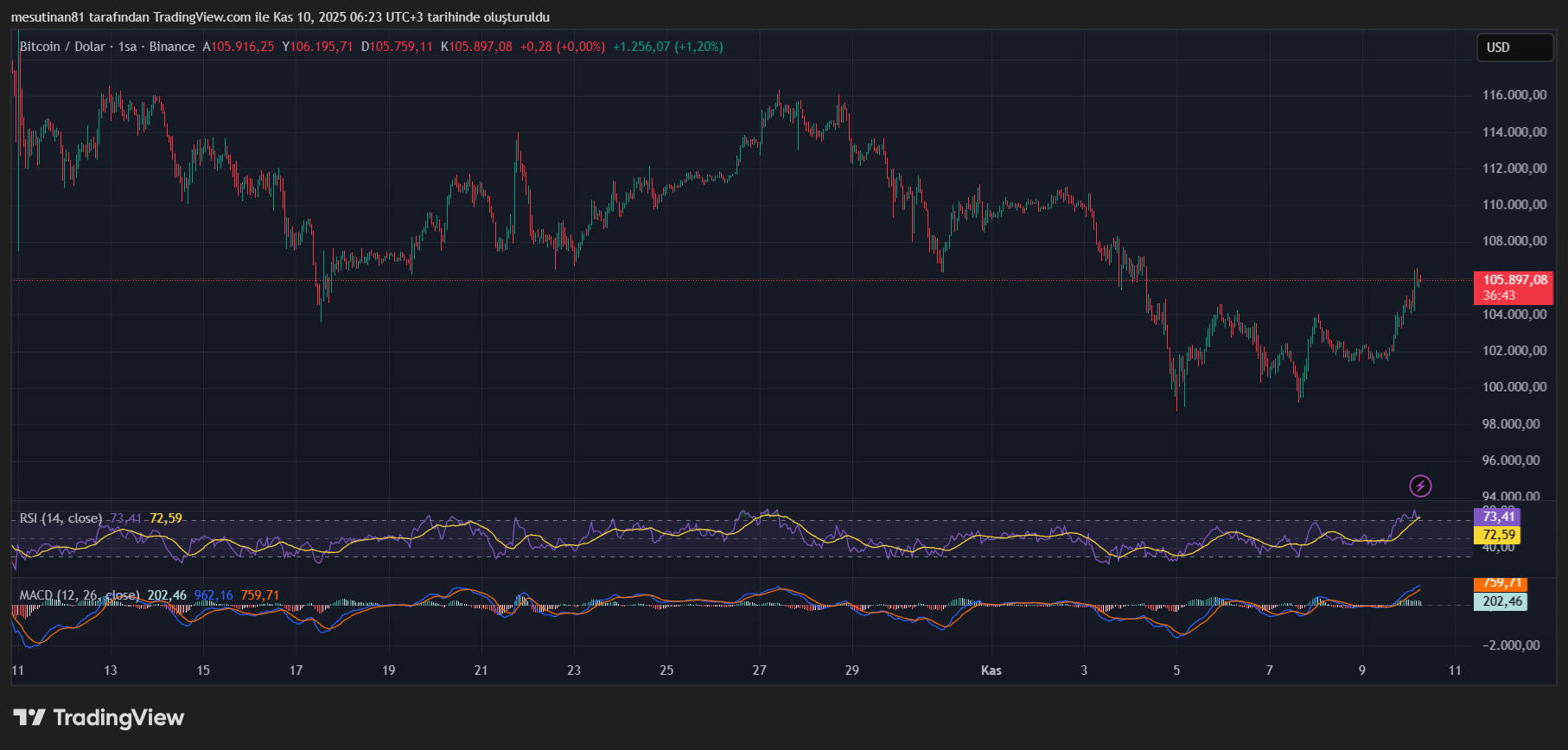 Tepki Yükselişine Başlayan Bitcoin Fiyatında Kritik Eşik Belli Oldu