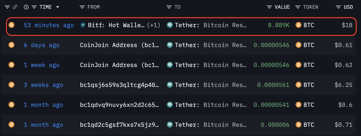 Tether 1 Milyar Dolarlık Bitcoin Aldı: Coinbase’den Altcoin Syndicate (SYND) Hamlesi