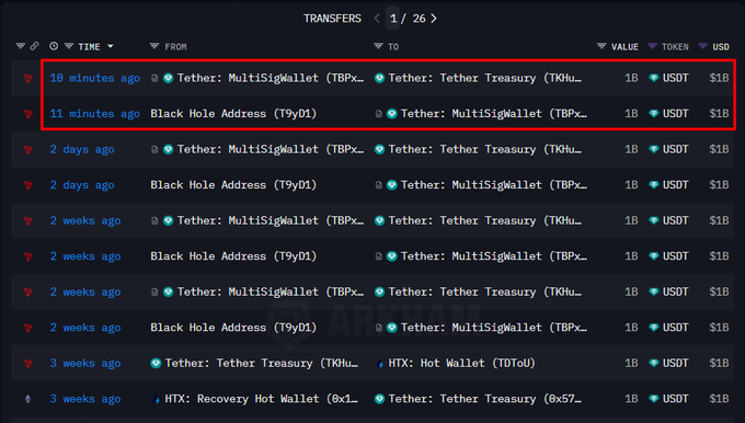 Tether Tron Ağında 1 Milyar Dolarlık Yeni USDT Bastı