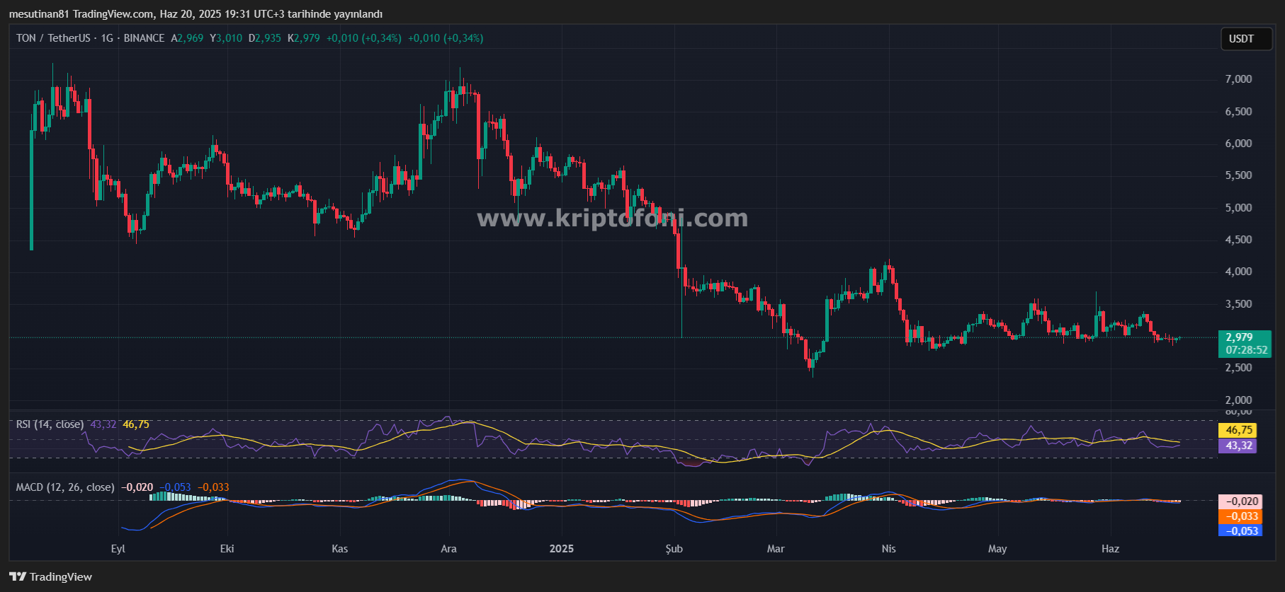 Toncoin (TON) Yükselişte: 4 Dolar Hedefi Göz Önünde