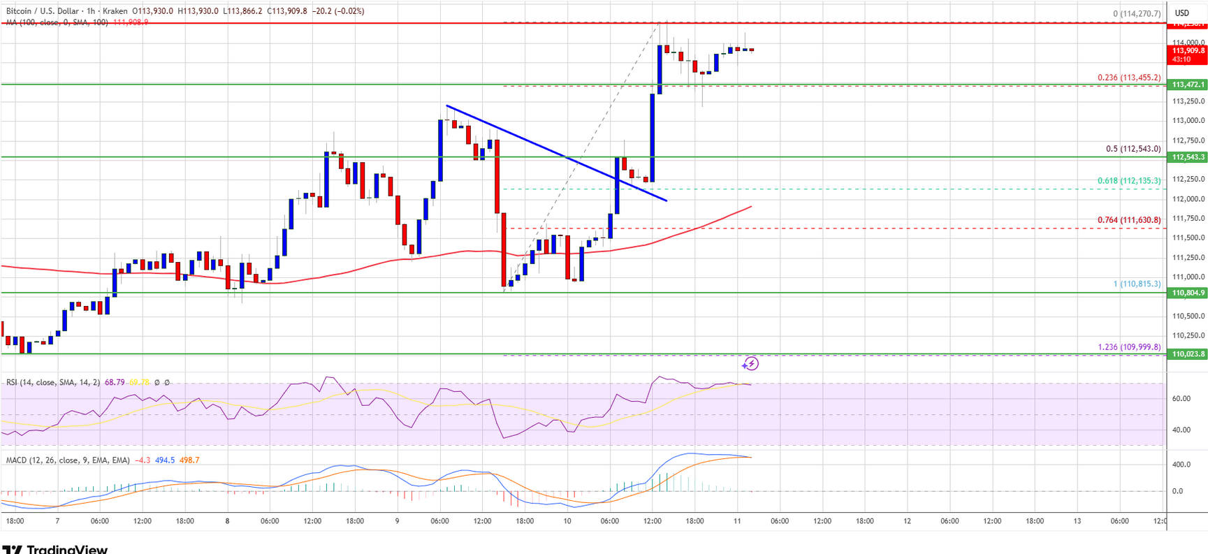 Toparlanan Bitcoin’de Hangi Seviye Yeni Zirveleri Getirecek?