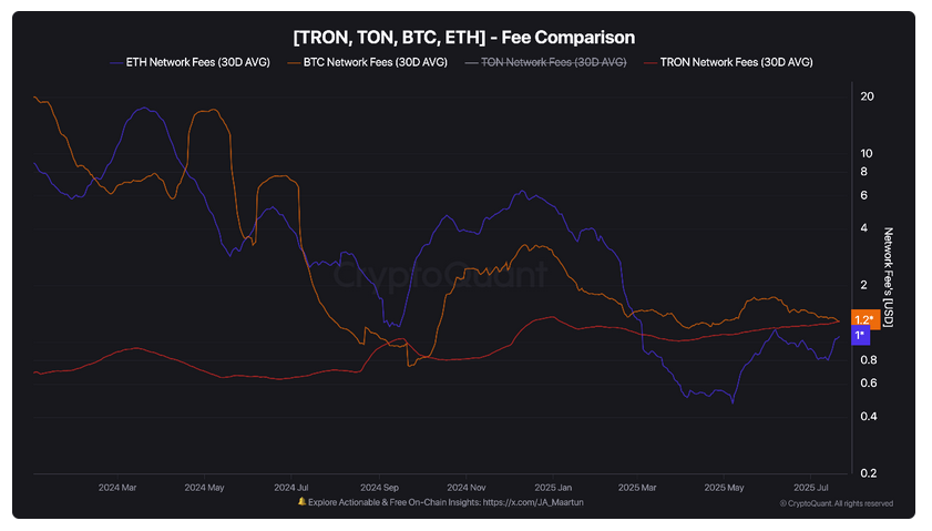Tron (TRX), İşlem Ücretlerinde Bitcoin ve Ethereum'u Geride Bırakarak Rekor Kırdı