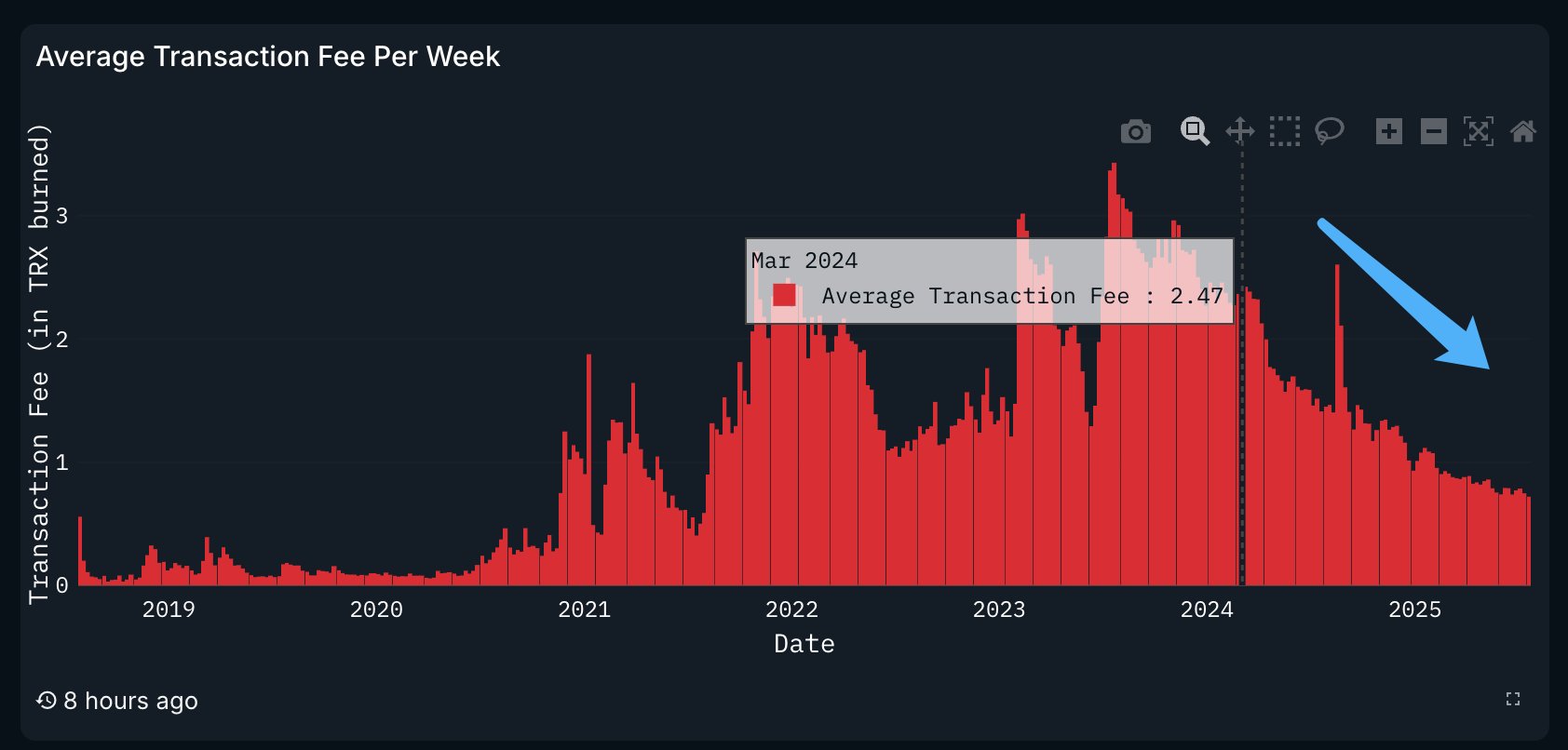 Tron (TRX), Nasdaq'ta Yerini Alırken Cardano'yu (ADA) Geride Bıraktı