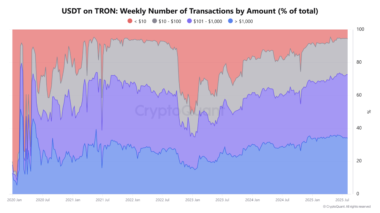 TRON'da Rekor USDT Hacmi: Ethereum 4.000 Doları Geçerken TRX'in Yükselişi