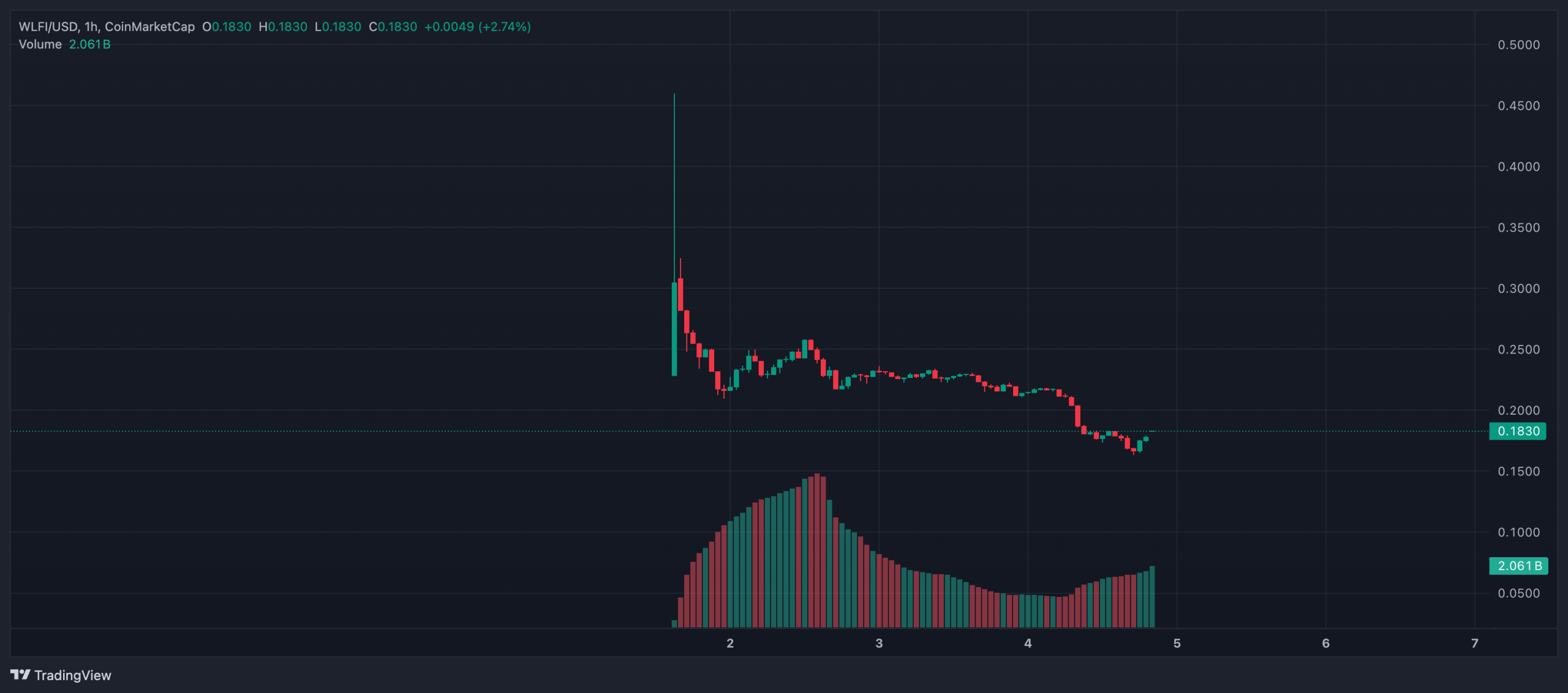 Trump Ailesi Bağlantılı Kripto Projeleri Düşüş Yaşadı: WLFI %24, ABTC %21 Geriledi