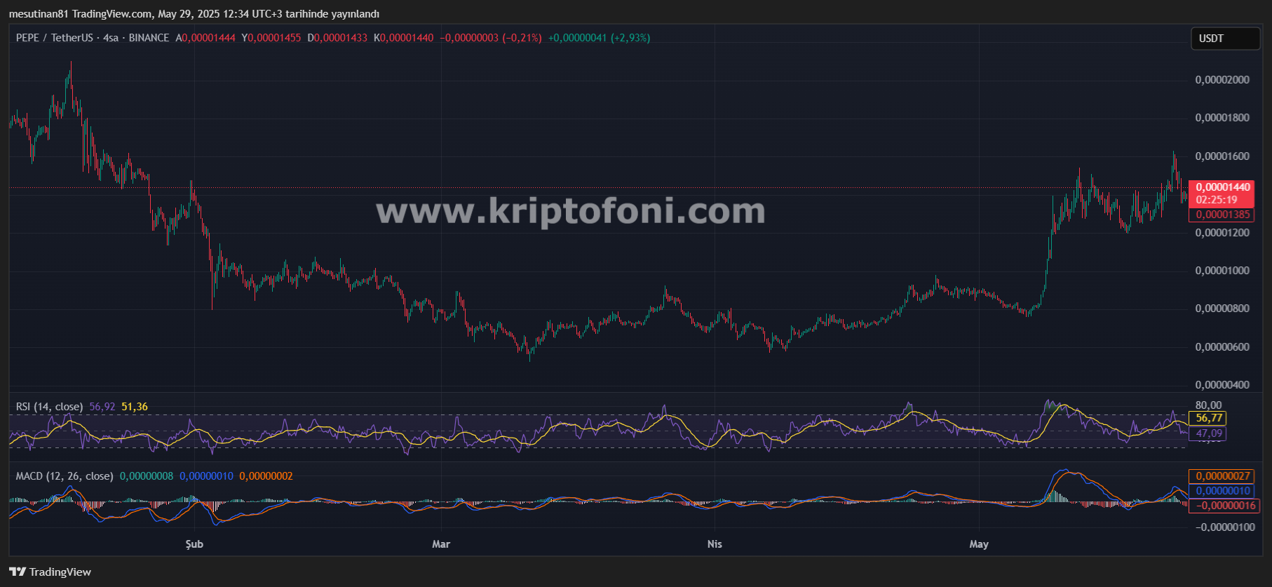 Trump Etkisi! Kripto Para Piyasasında Kurbağa Fırtınası