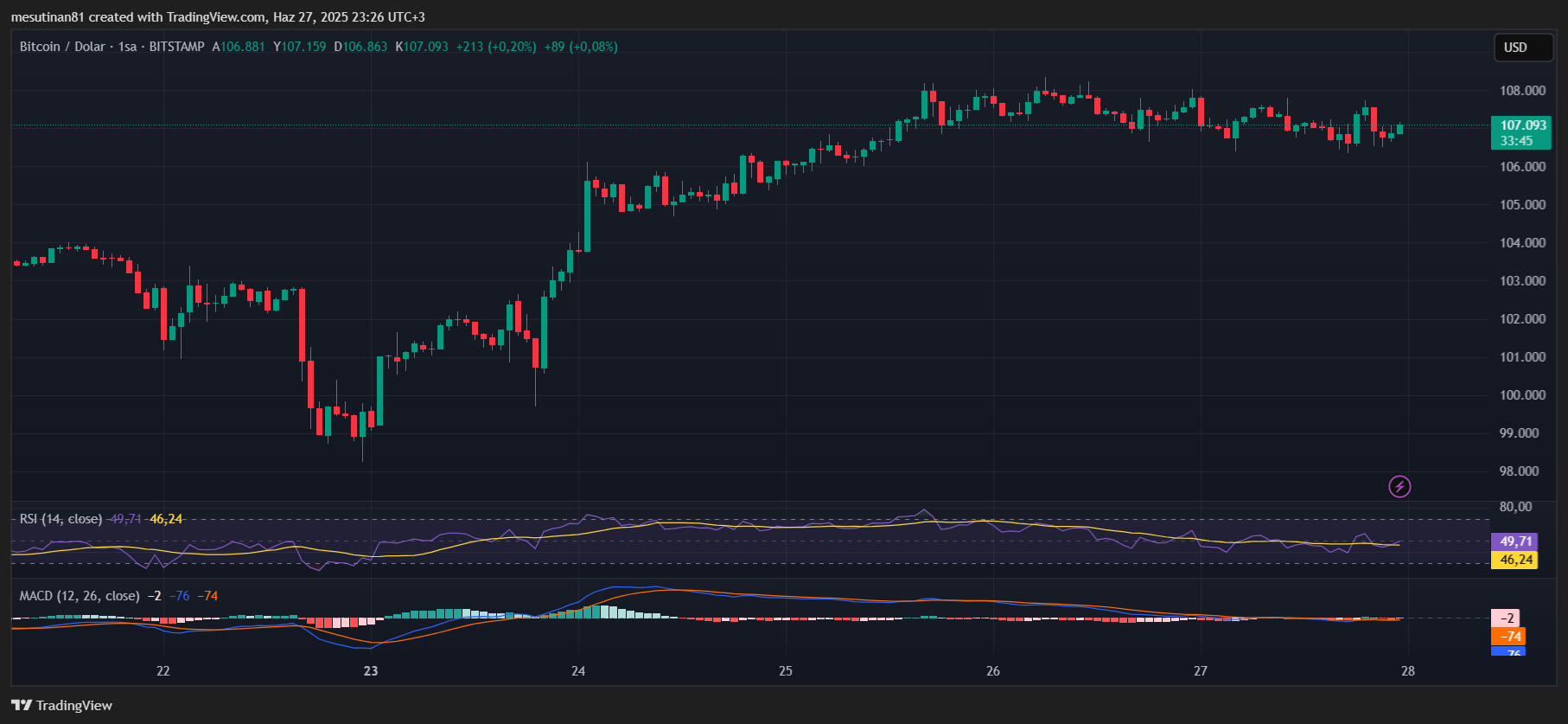 Trump'ın Ticaret Kararı Bitcoin Piyasasında Dalgalanmaya Neden Oldu