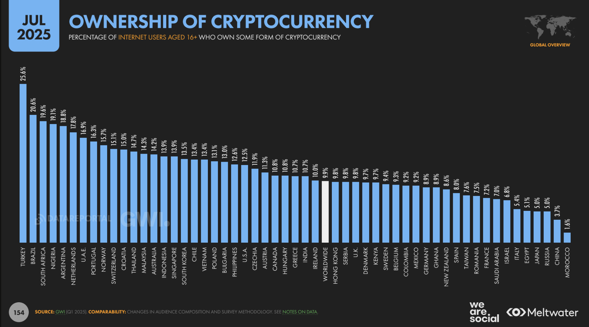 Türkiye, Kripto Para Sahipliğinde Dünya Lideri!