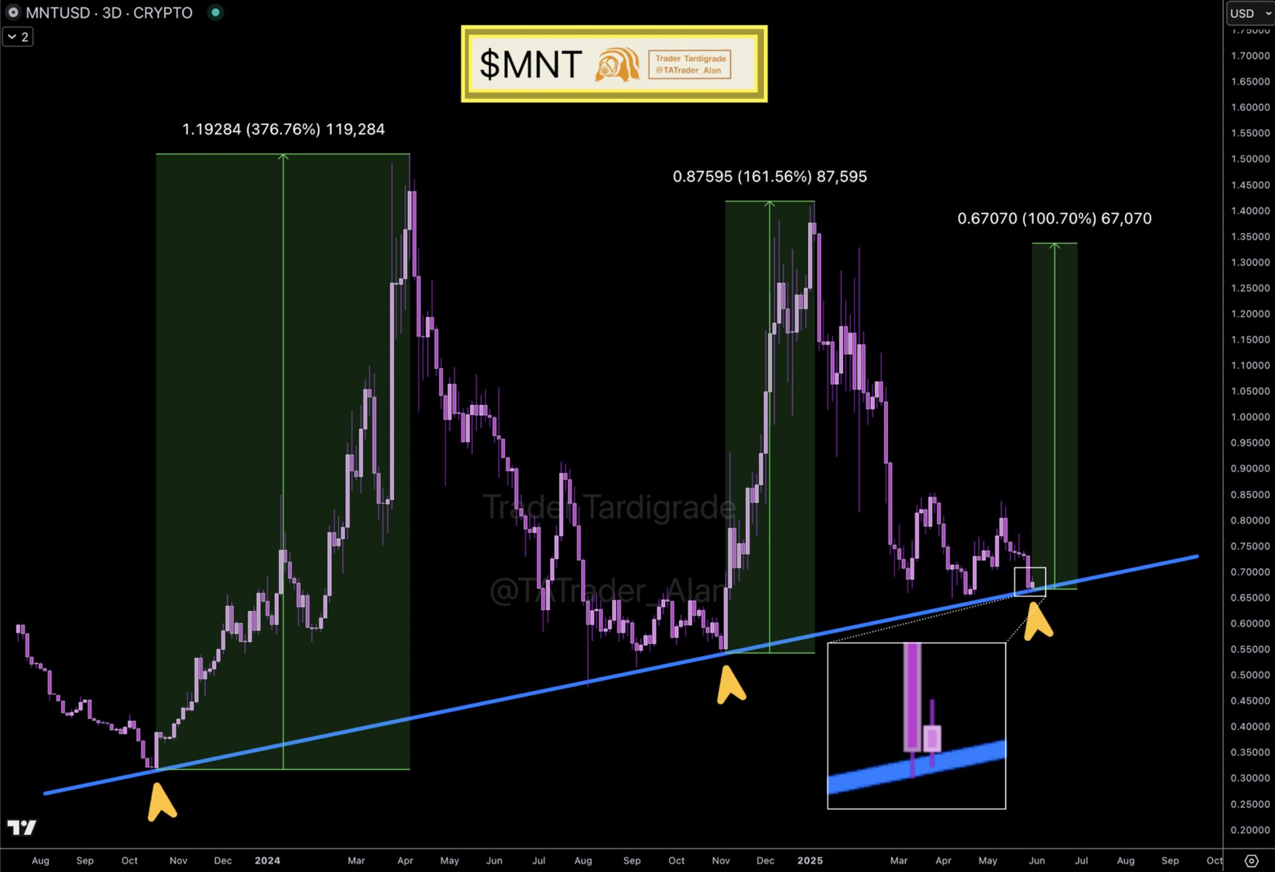 Ünlü Analist Açıkladı! Destek Kaymazsa Bu Altcoin’de Roket Motoru Hazır