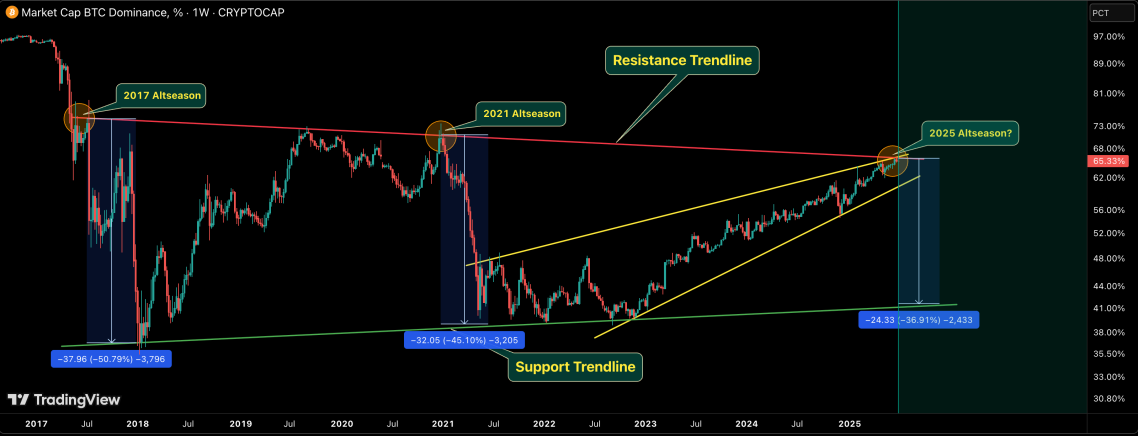 Ünlü Analist Bitcoin Hakimiyetini Yorumladı: Altcoin Sezonu Yakında Başlıyor mu?  