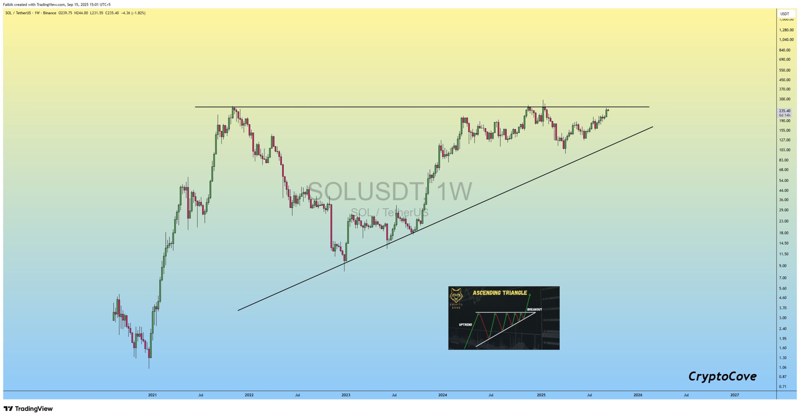 Ünlü Kripto Analisti Captain Faibik, Solana (SOL) İçin 4 Haneli Fiyat Hedefi Öngörüyor