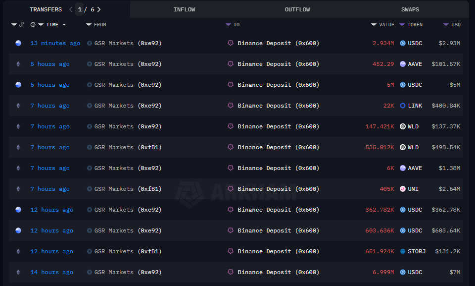 Ünlü Piyasa Yapıcı 5 Altcoin’i Binance’e Taşıdı: Satış Korkusu
