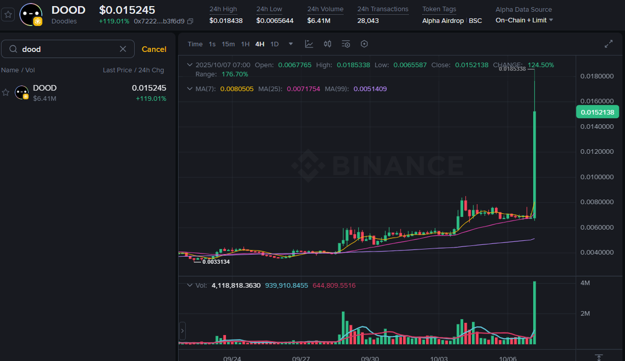 Upbit Binance Alpha Listeli Altcoin’i Listeliyor: Fiyat Sert Yükseldi