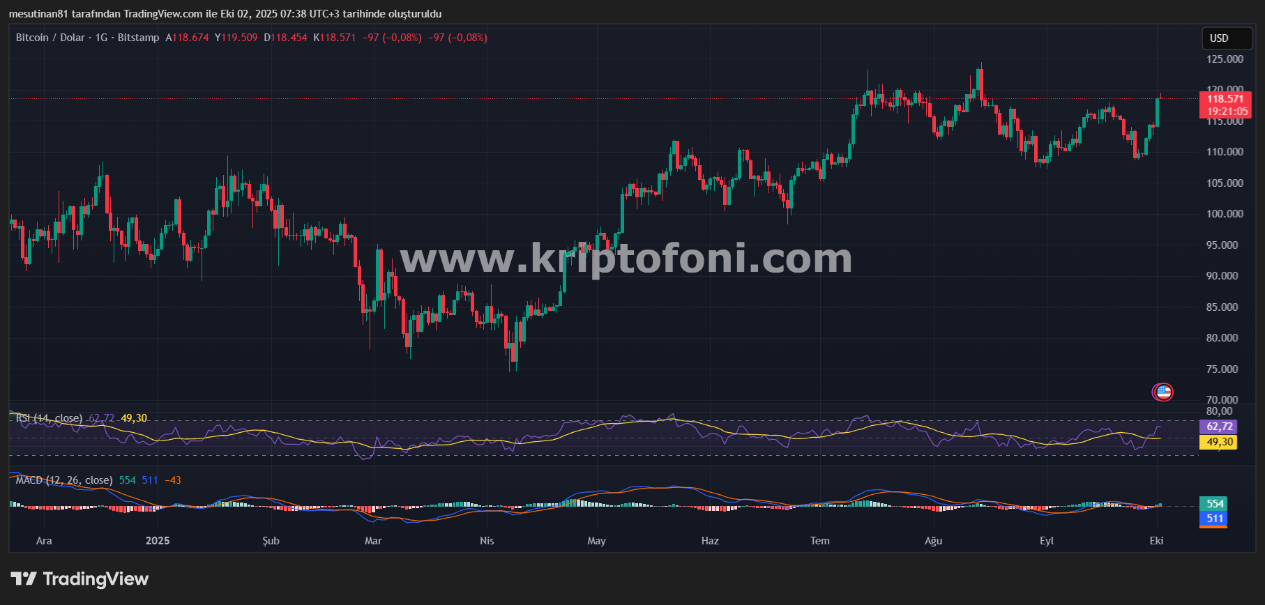 UPTOBER Etkisi Kendini Gösterdi: Bitcoin 7 Haftanın Zirvesinde