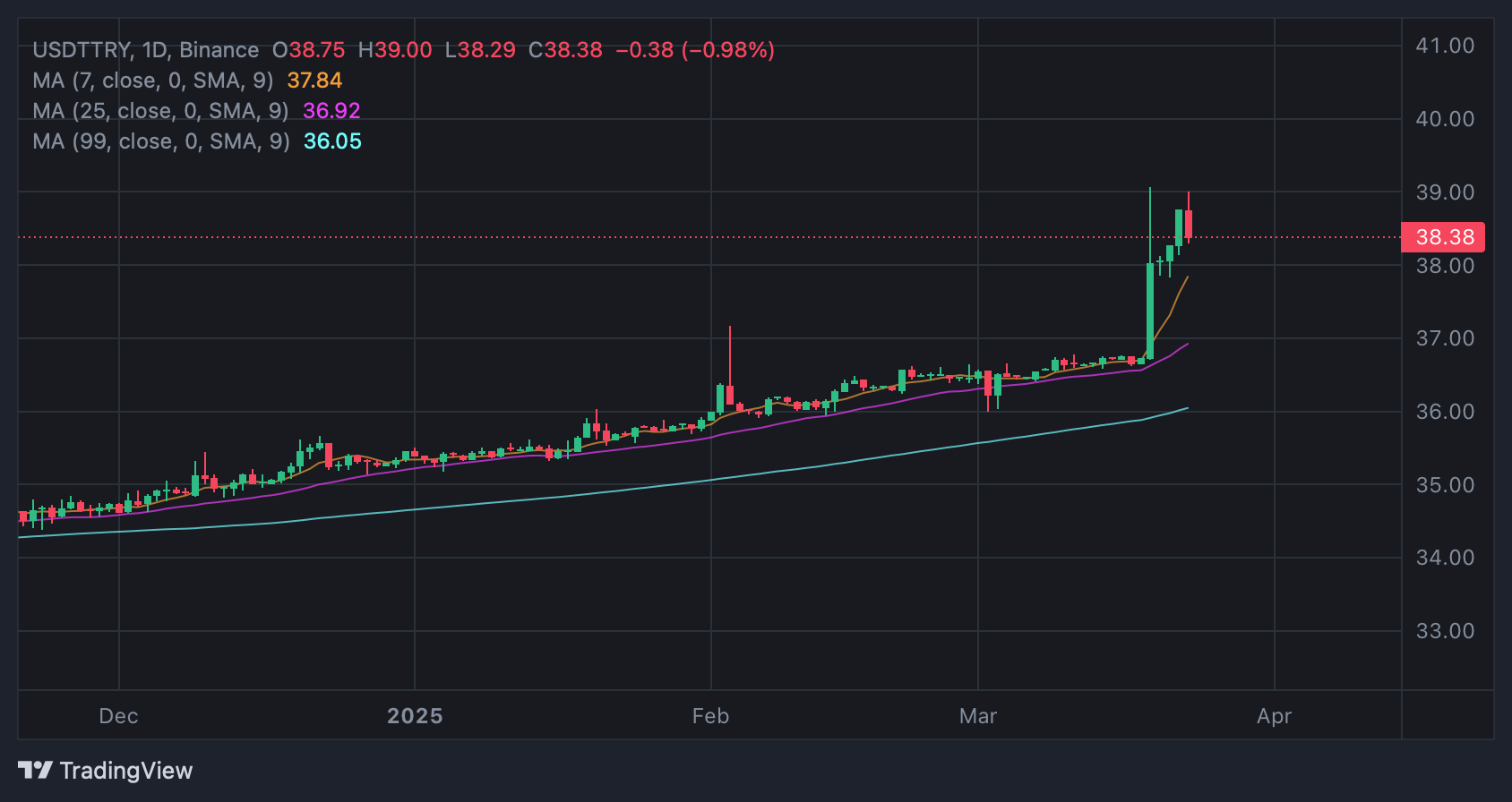 USDT’de İmamoğlu Etkisi! Uzmanlar Yeni Haftada Dolar/TL İçin Uyarıyor