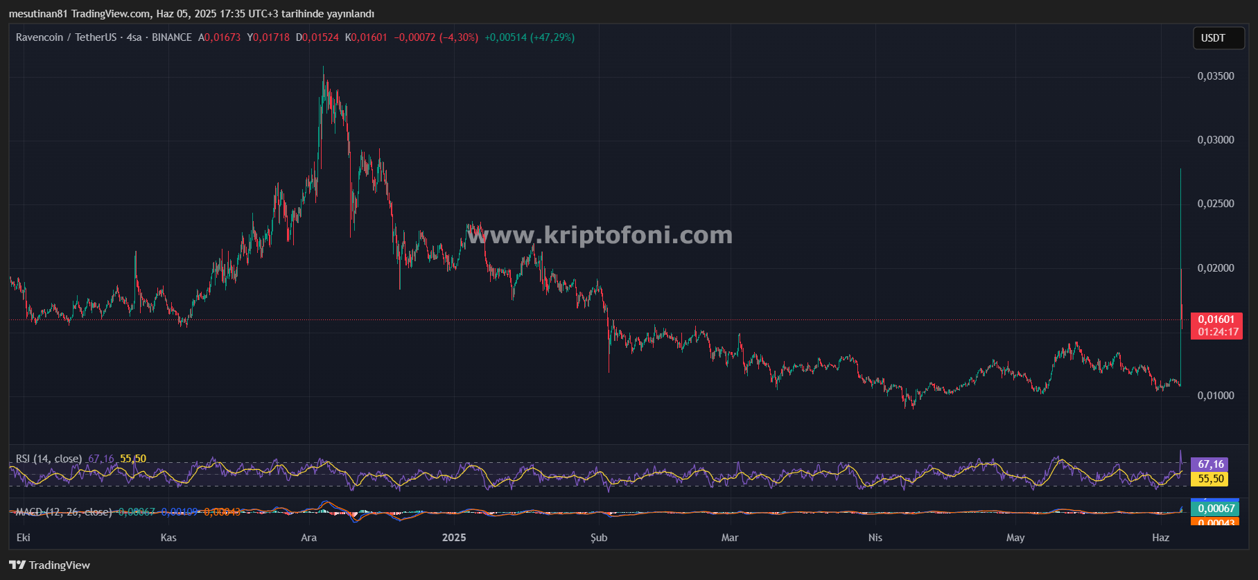 Uzun Zamandır Sessiz Kalan Altcoin Sıçradı! İşte O Seviyeler