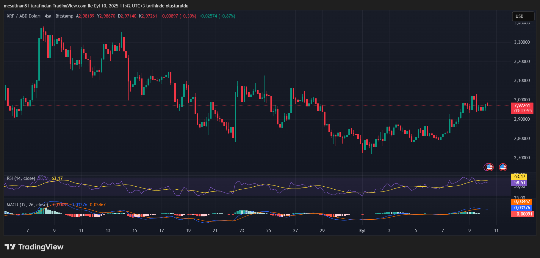 Vadeli İşlemler, Spot Talep ve Nasdaq XRP’ye Yaradı