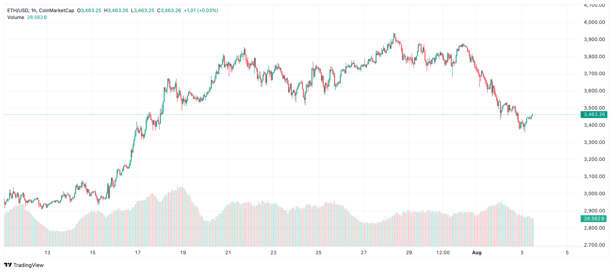 Wall Street’in Ethereum Aşkı Zirve Yaptı: Kurumsal Talep ETH Arzını Eritiyor