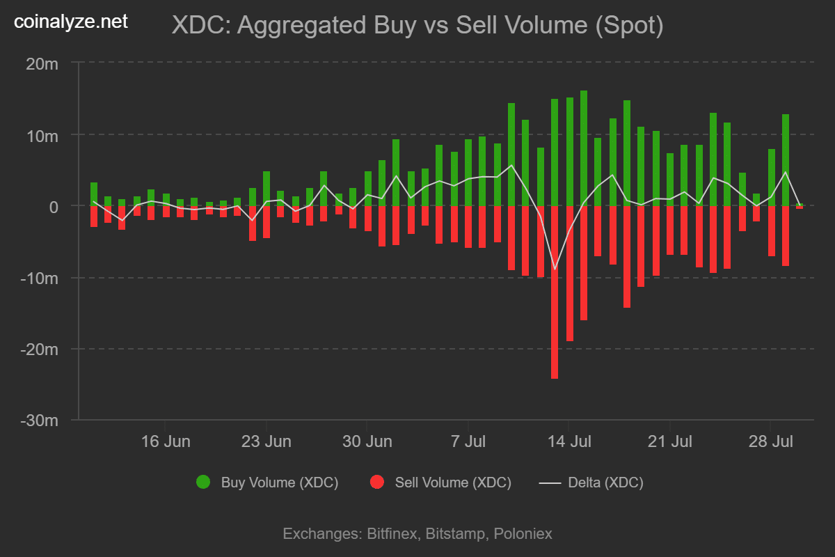 XDC Network (XDC) Fiyatında Ani Yükseliş: Spot Piyasası ve Vadeli İşlemler Arasındaki Çelişki