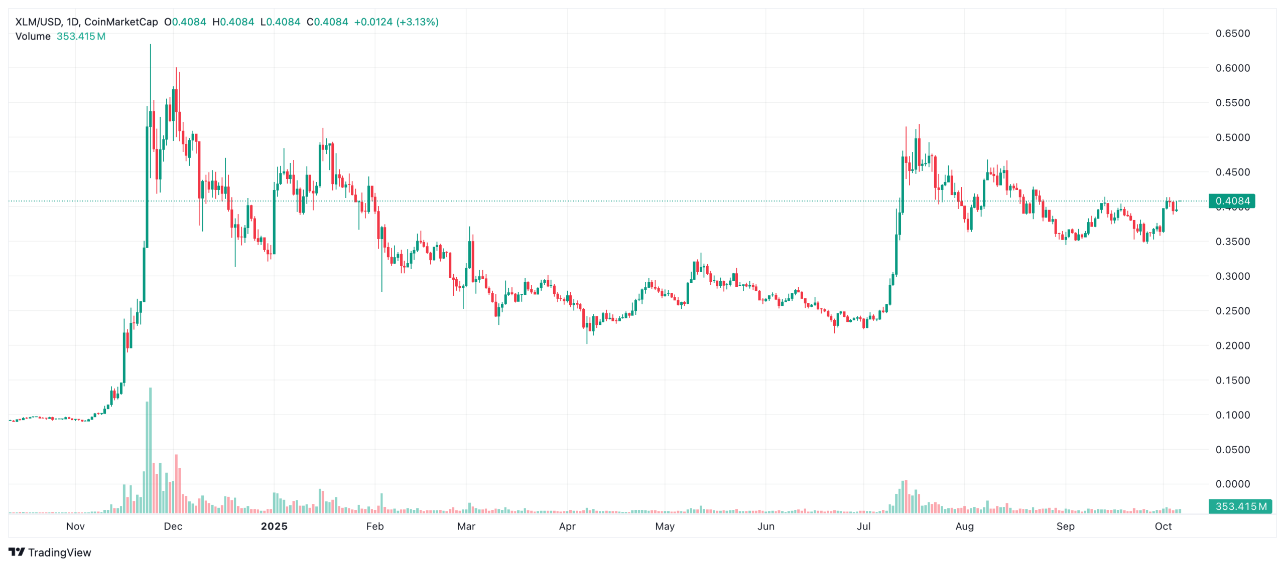 XLM, HBAR, FIL ve PEPE’de Teknik Görünüm: Dirençler Birer Birer Geçiliyor