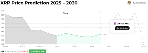 XRP 2040 Fiyat Tahmini: 2.000 Doları Aşabilir mi?