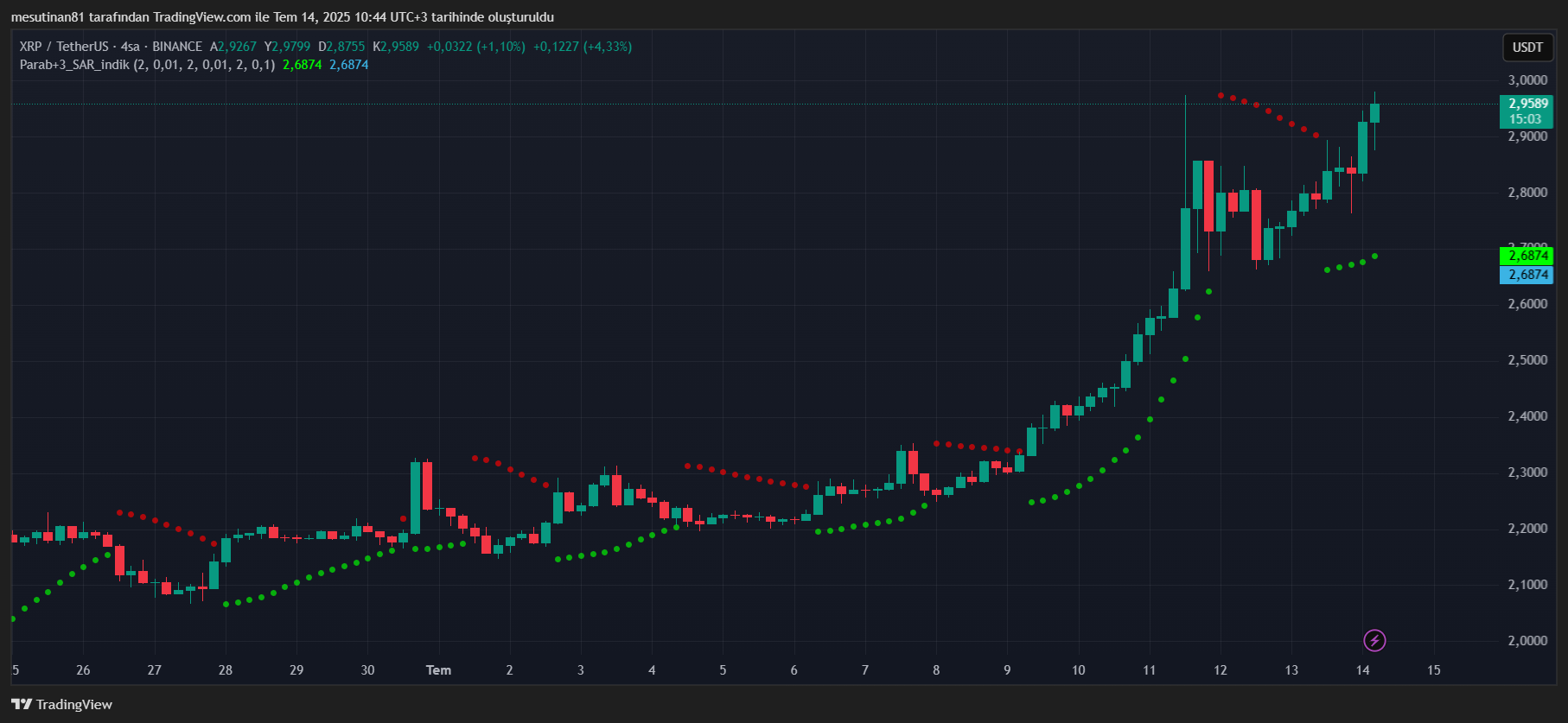 XRP 3 Dolar Direncinin Üstesinden Gelebilecek mi?  Analistler Ne Diyor?