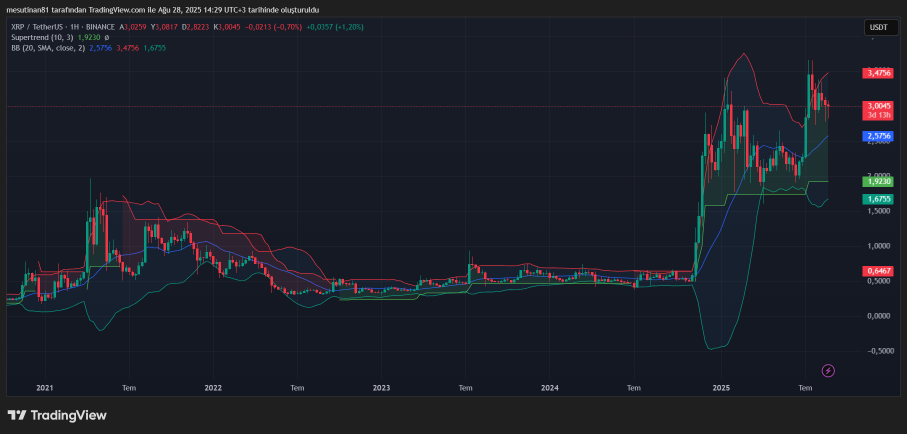 XRP 3 Doların Üzerinde Direniyor: 5 Dolar Hedefi Mümkün mü?