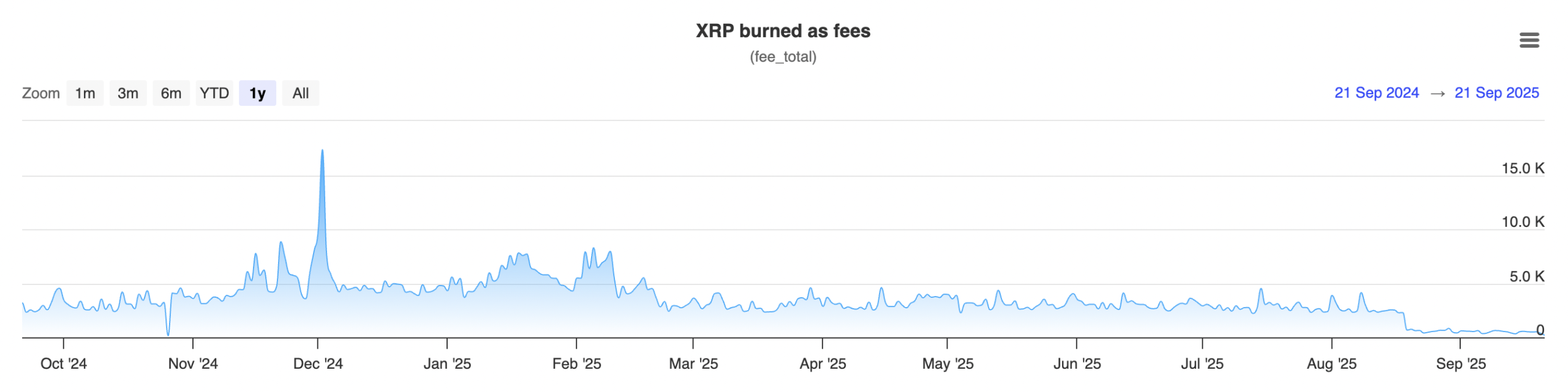 XRP Ağında Coin Yakımları Dibe Vurdu: 163’e Kadar Düştü