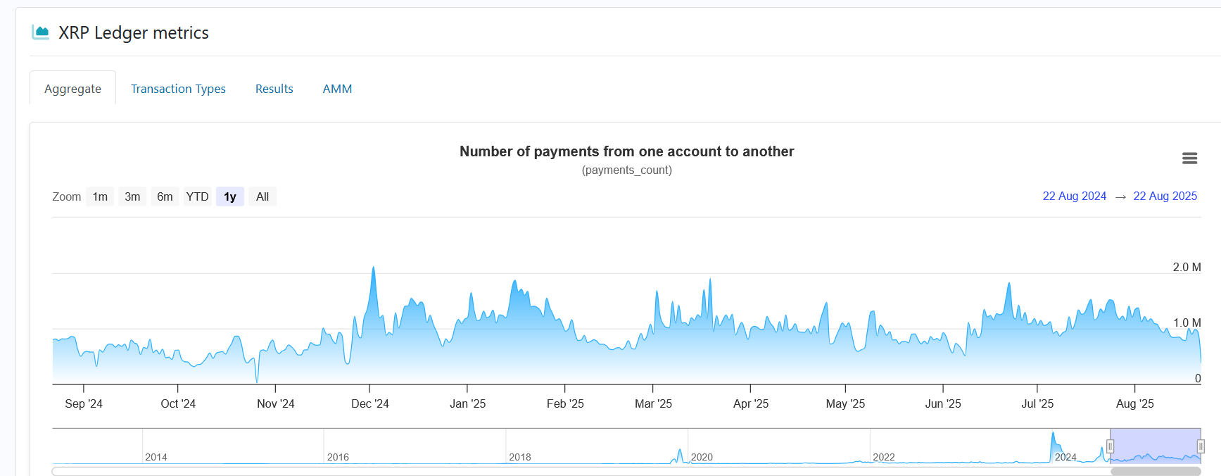 XRP Ağındaki Düşüş: 1 Milyar XRP'lik İşlem Hacmi Geriledi, Gelecek Ne?