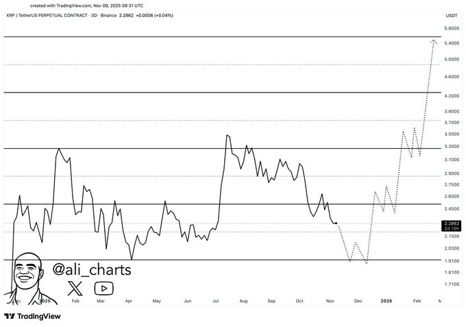 XRP Analistleri Son Bir Düşüş Dedi: Sonrasında İse 8x ve 15x Var