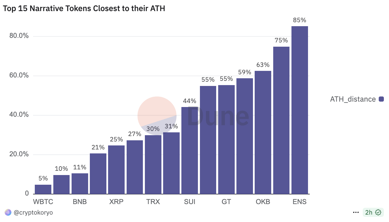 XRP “Anlatı Odaklı Kripto Paralar” Liginde İlk 15’e Girdi