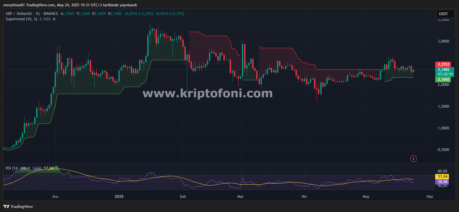 XRP Coin’de 2. Round Başladı! Yeni Hamlenin Destekleri