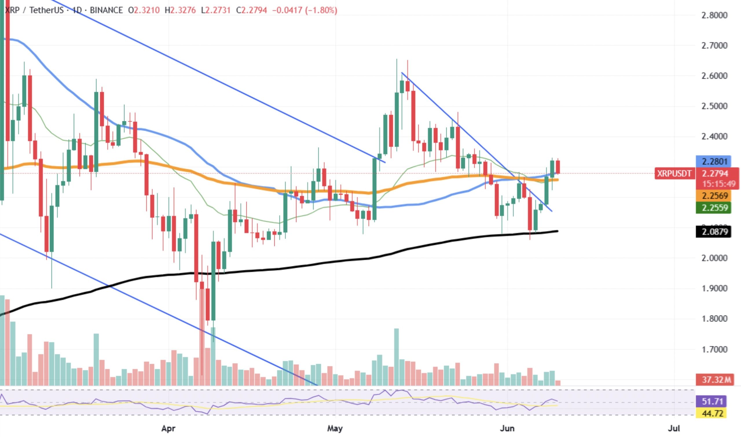 XRP Coin’in Yıldızını Parlatan Kırılım! Tekniğe Göre 3 Dolar Artık Hayal Değil