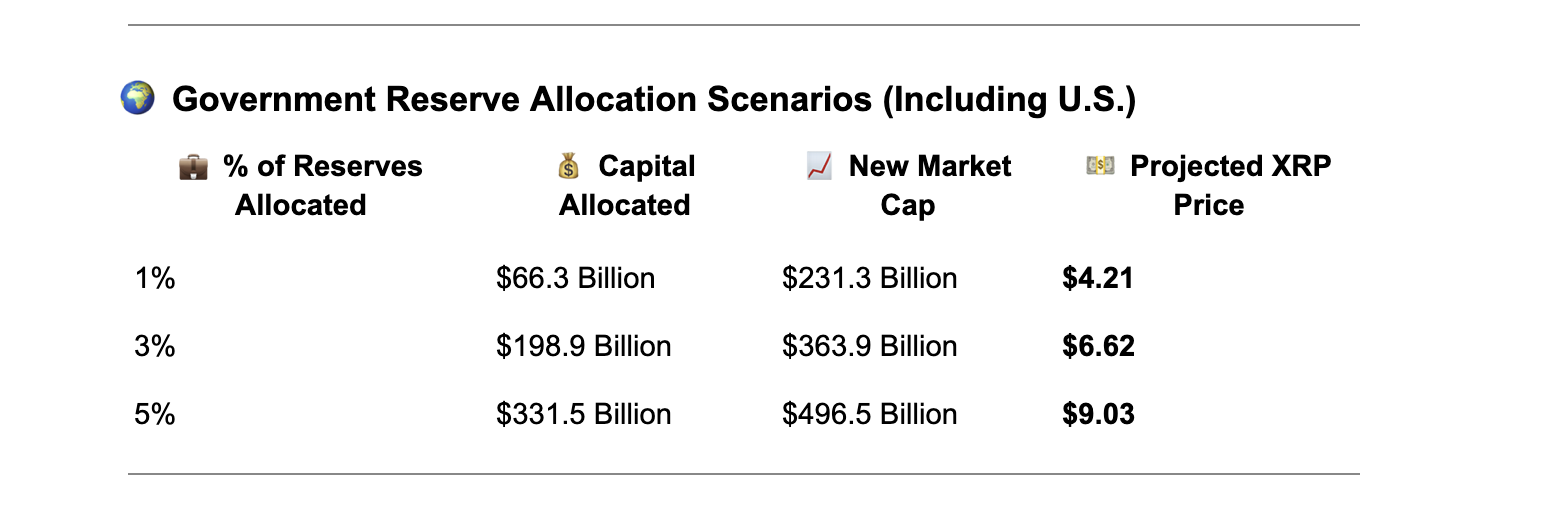 XRP, Devlet Rezervlerine Girerse Fiyatı Ne Kadar Yükselir?