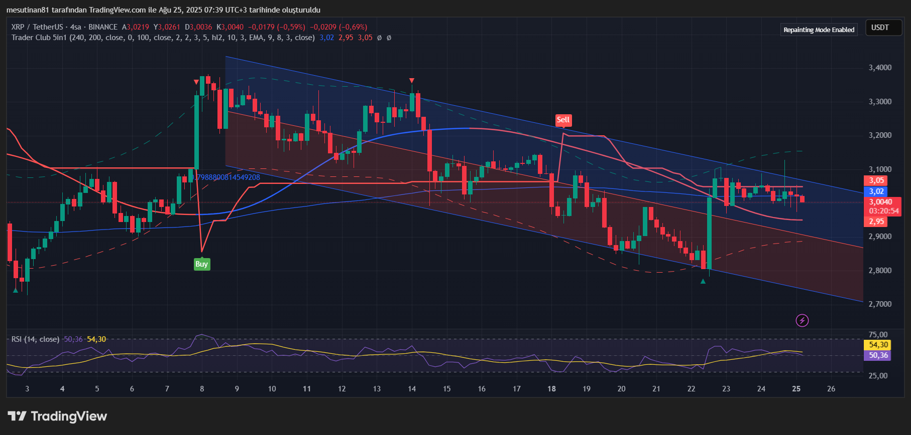 XRP Düşen Kanal İçinde Sıkıştı: Grafik Analizinde Farklı Sinyaller