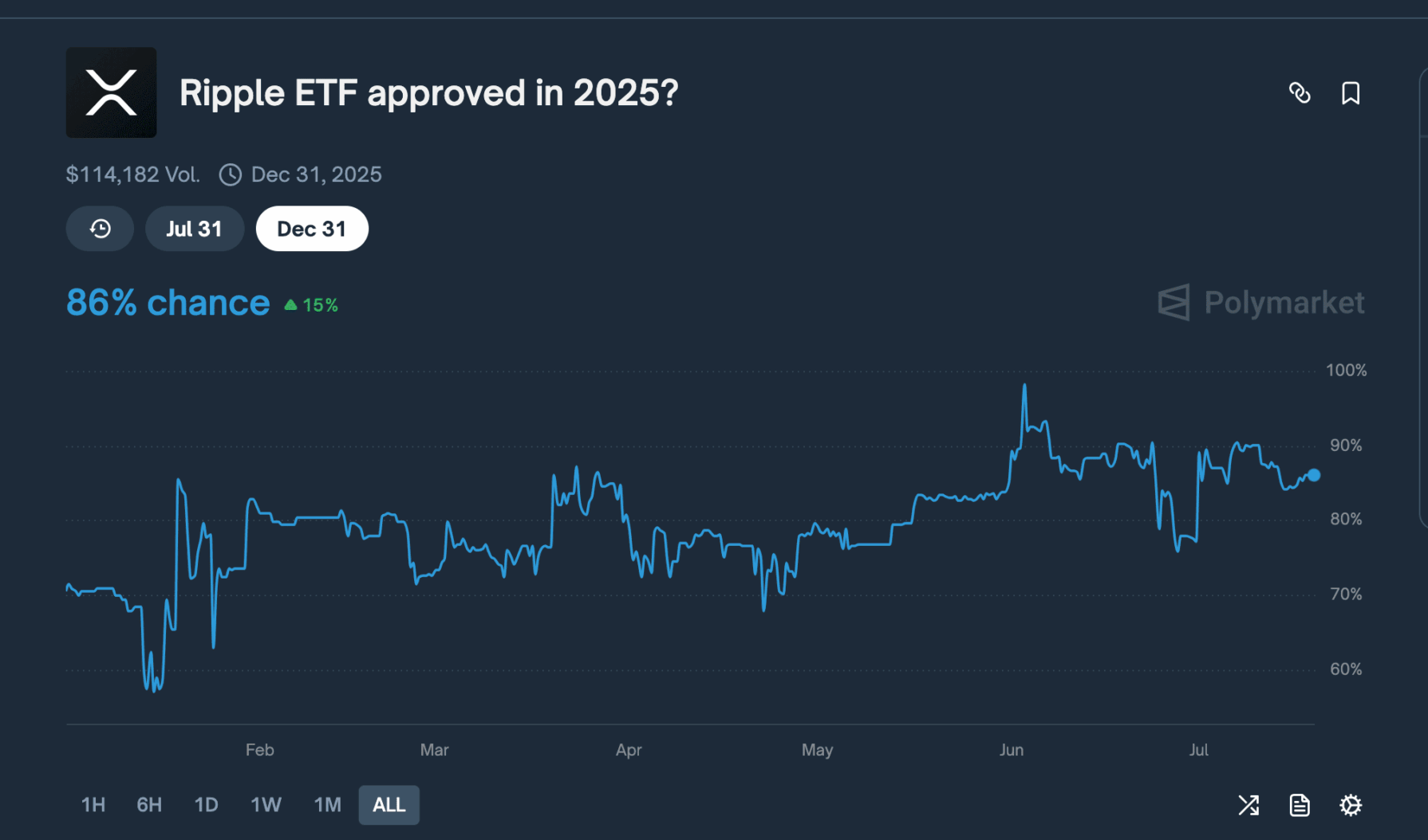 XRP ETF Onay Olasılığı Yüzde 86'ya Çıktı: ProShares'ın Etkisi