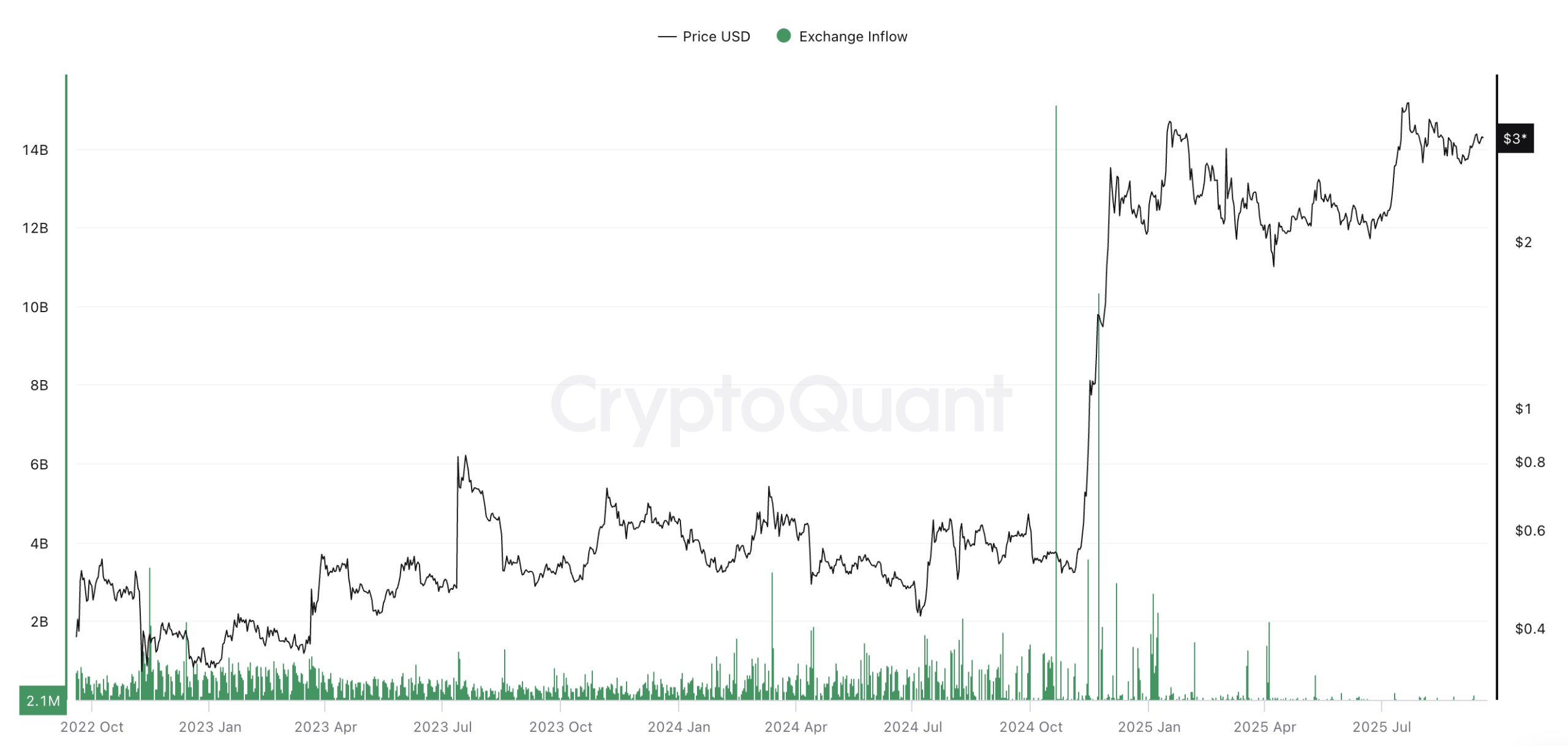 XRP ETF'sinin Piyasaya Girişi: Borsalara Akış 7 Kat Arttı