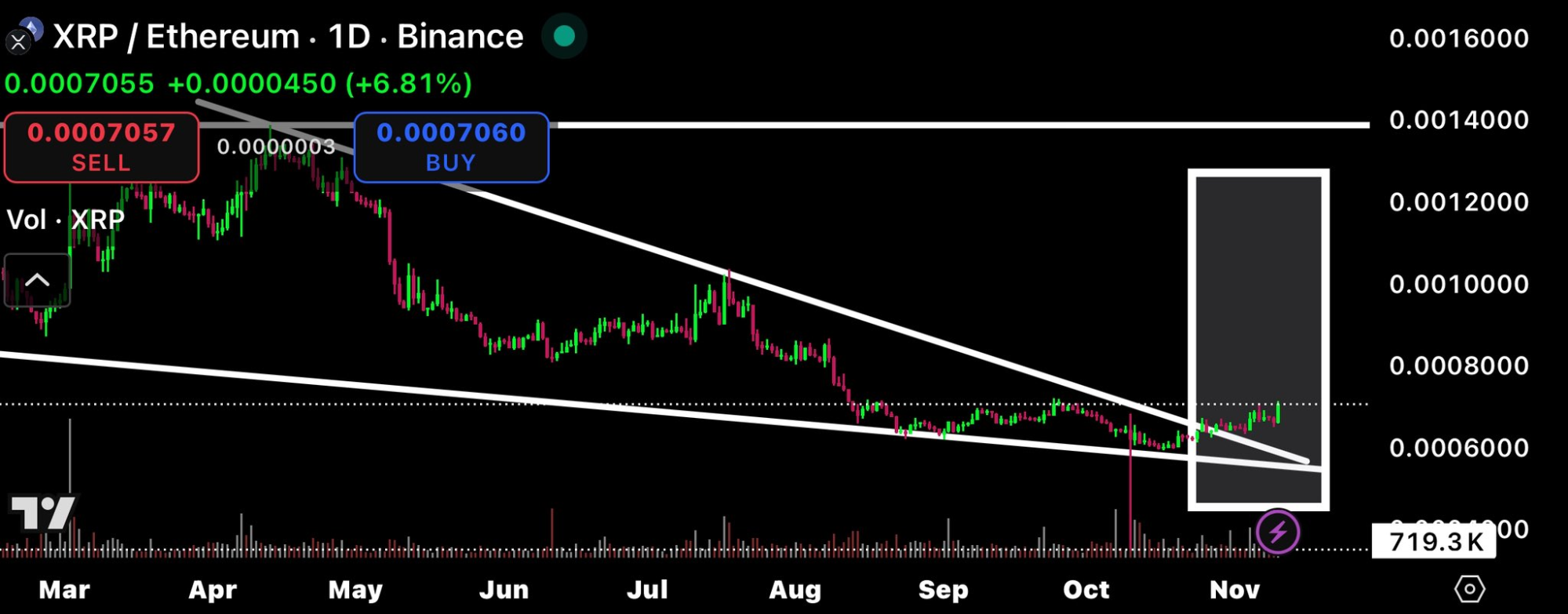 XRP Ethereum Karşısında Yükselişe Geçti: 1 Trilyon Dolarlık Kurumsal Hedef